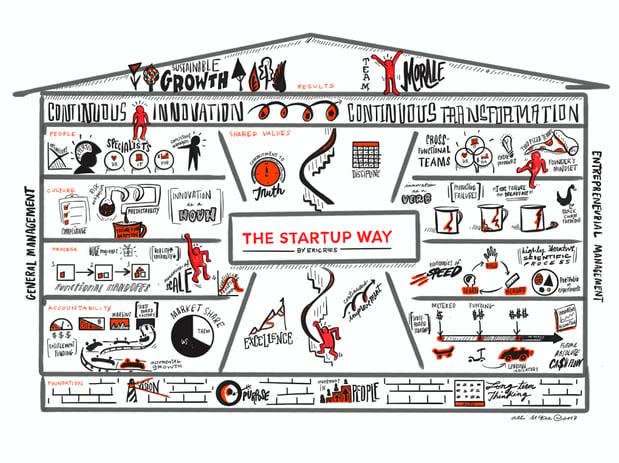 The Startup Way by Eric Ries – Book review – Liberated.Company