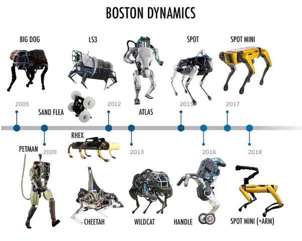 Boston Dynamics Robotics Timeline: BostonDynamics